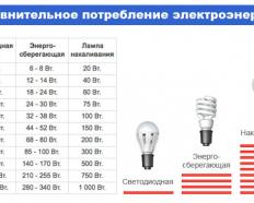 Выбор ламп: сколько люменов в лампе накаливания 100 Вт? 